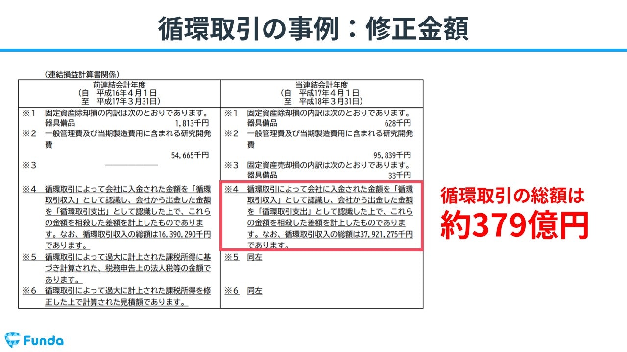 財務分析トレーニング②循環取引による不正を決算数値から読み取ろう | Funda簿記ブログ